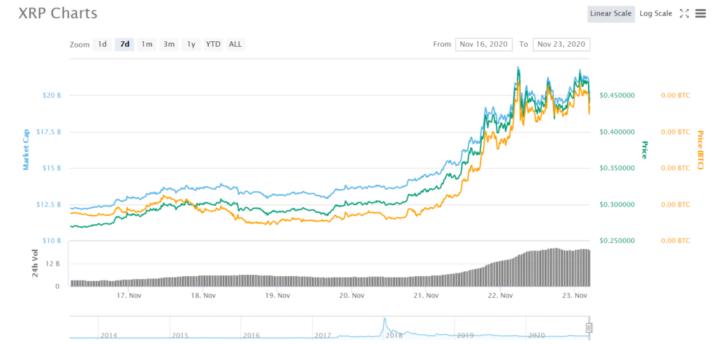 XRP Price Surge- Blocksutra